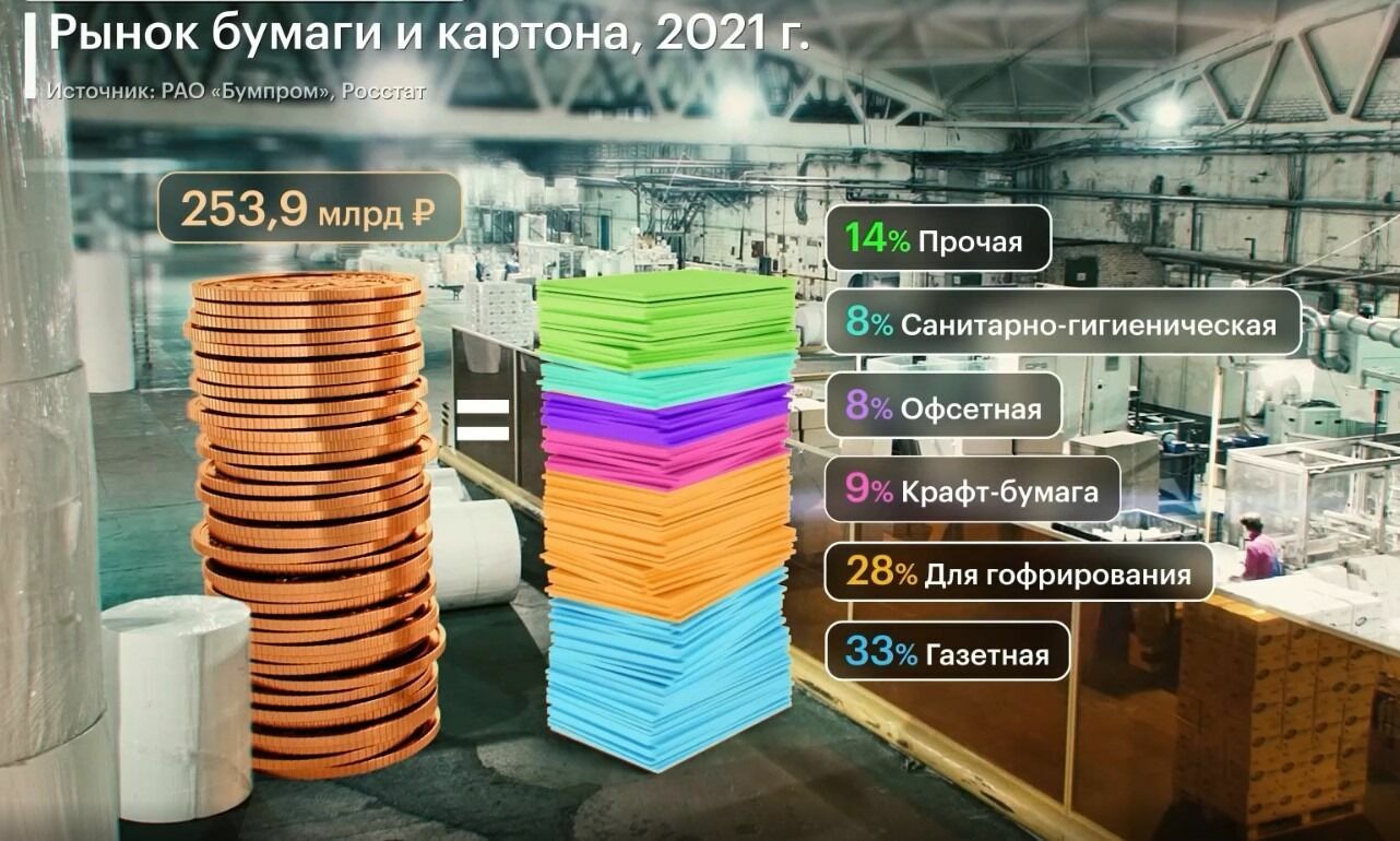 Бумажная отрасль оценивается в 254 миллиарда рублей