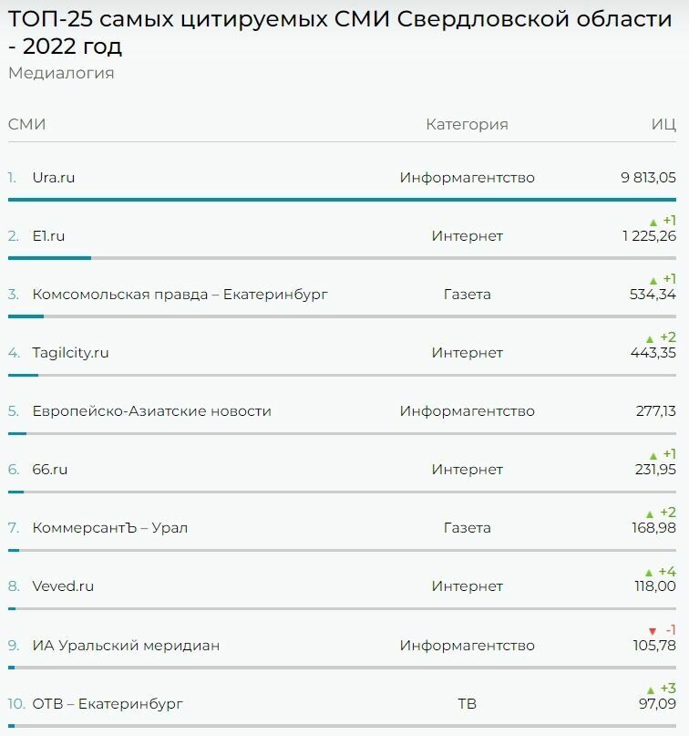 TagilCity.ru стал самым цитируемым СМИ Нижнего Тагила за 2022 год