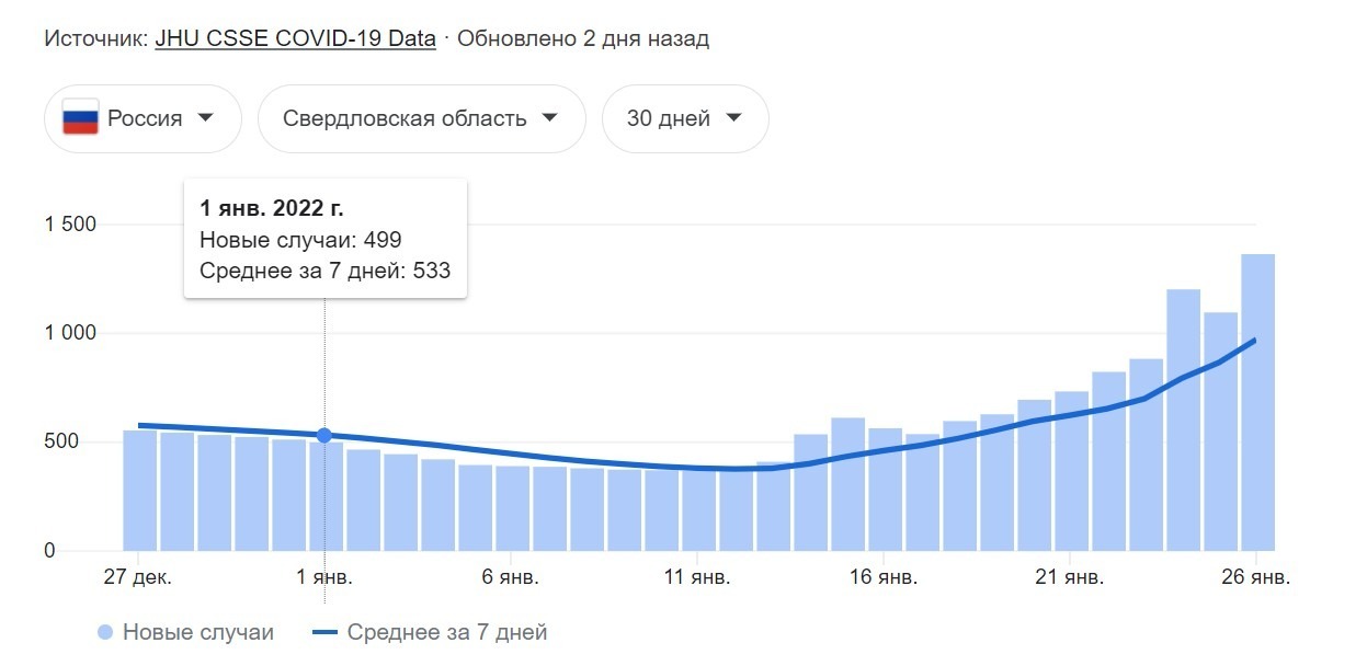 статистика заболеваемости в Свердловской области